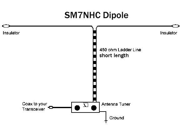 SM7NHC Dipole (10-80m)